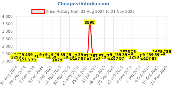 myntra.com SHOWOFF Slim Fit Woven Nehru Jacket showoff Price History Graph from 31 Aug 2024 to 20 Nov 2025