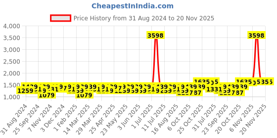 myntra.com SHOWOFF Slim-Fit Woven Nehru Jacket showoff Price History Graph from 31 Aug 2024 to 20 Nov 2025