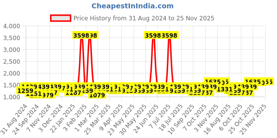 myntra.com SHOWOFF Slim-Fit Woven Nehru Jacket showoff Price History Graph from 31 Aug 2024 to 24 Nov 2025