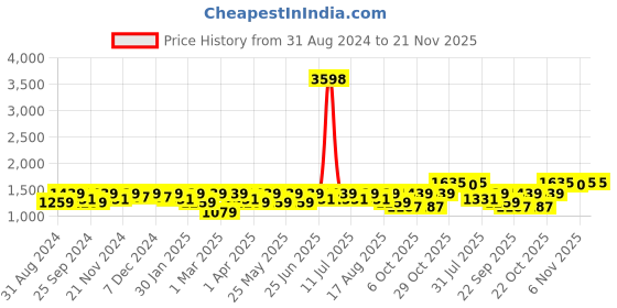 myntra.com SHOWOFF Slim-Fit Woven Nehru Jacket showoff Price History Graph from 31 Aug 2024 to 20 Nov 2025