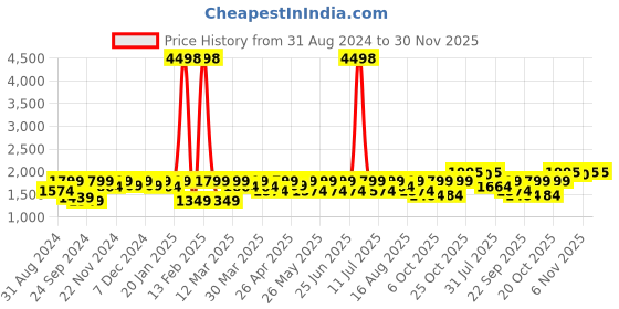 myntra.com SHOWOFF Slim-Fit Woven Nehru Jacket showoff Price History Graph from 31 Aug 2024 to 29 Nov 2025