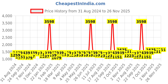 myntra.com SHOWOFF Slim-Fit Woven Nehru Jacket showoff Price History Graph from 31 Aug 2024 to 25 Nov 2025