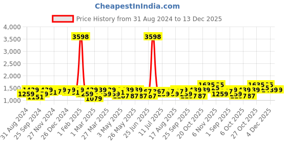 myntra.com SHOWOFF Slim-Fit Woven Nehru Jacket showoff Price History Graph from 31 Aug 2024 to 13 Dec 2025