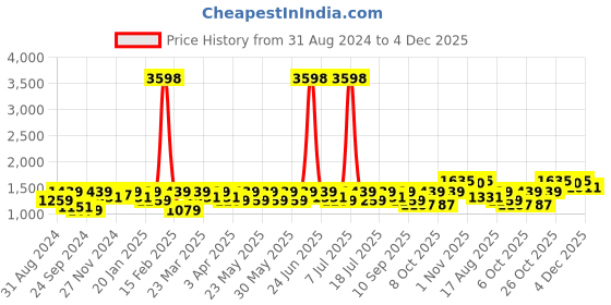 myntra.com SHOWOFF Slim-Fit Woven Nehru Jacket showoff Price History Graph from 31 Aug 2024 to 4 Dec 2025
