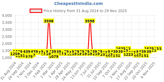 myntra.com SHOWOFF Slim-Fit Woven Nehru Jacket showoff Price History Graph from 31 Aug 2024 to 28 Nov 2025