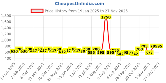 myntra.com SHOWOFF Slit Sleeve Top showoff Price History Graph from 19 Jan 2025 to 25 Nov 2025