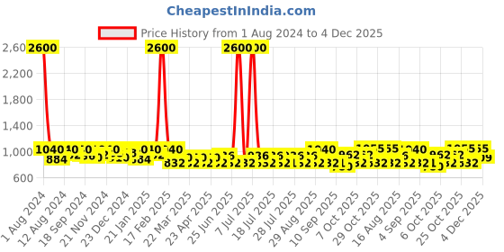 myntra.com SHOWOFF Smart Graphic Printed Slim Fit Cotton Casual Shirt showoff Price History Graph from 1 Aug 2024 to 4 Dec 2025