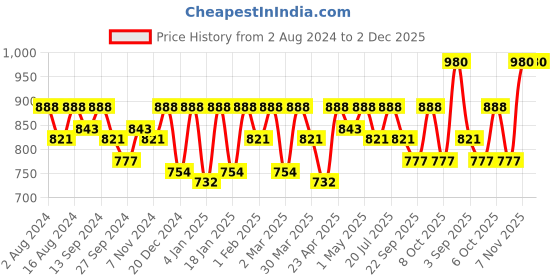 myntra.com SHOWOFF Smart Slim Fit Abstract Printed Spread Collar Cotton Casual Shirt showoff Price History Graph from 2 Aug 2024 to 1 Dec 2025