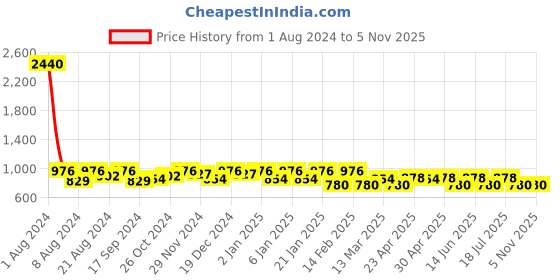 myntra.com SHOWOFF Smart Slim Fit Ethnic Motif Opaque Printed Cotton Casual Shirt showoff Price History Graph from 1 Aug 2024 to 1 Nov 2025