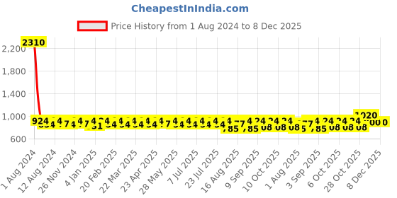 myntra.com SHOWOFF Smart Slim Fit Floral Opaque Printed Cotton Casual Shirt showoff Price History Graph from 1 Aug 2024 to 7 Dec 2025