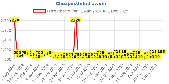 myntra.com SHOWOFF Smart Slim Fit Geometric Printed Twill Weave Cotton Casual Shirt showoff Price History Graph from 1 Aug 2024 to 1 Dec 2025