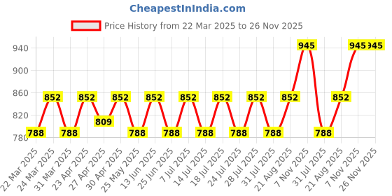 myntra.com SHOWOFF Smart Slim Fit Opaque Cotton Casual Shirt showoff Price History Graph from 22 Mar 2025 to 25 Nov 2025