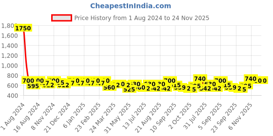 myntra.com SHOWOFF Solid Cold-Shoulder Sheath Mini Dress showoff Price History Graph from 1 Aug 2024 to 24 Nov 2025