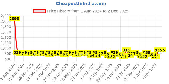 myntra.com SHOWOFF Solid Fit & Flare Midi Dress showoff Price History Graph from 1 Aug 2024 to 1 Dec 2025