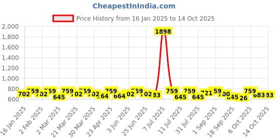 myntra.com SHOWOFF Solid Fitted Crop Top showoff Price History Graph from 16 Jan 2025 to 13 Oct 2025
