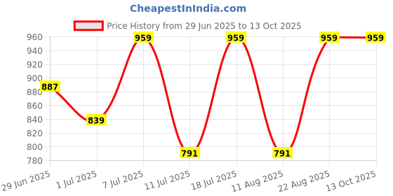 myntra.com SHOWOFF Solid Off-Shoulder Net Top showoff Price History Graph from 29 Jun 2025 to 13 Oct 2025
