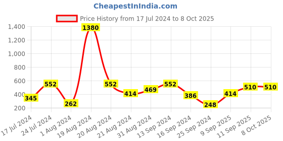 myntra.com SHOWOFF Space-Printed Cotton Boxers AM-141-5 showoff Price History Graph from 17 Jul 2024 to 4 Oct 2025