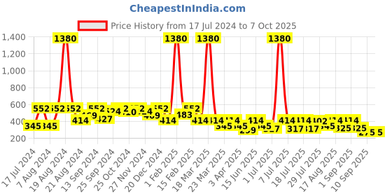 myntra.com SHOWOFF Space Printed Pure Cotton Boxers AM-141-1_Teal showoff Price History Graph from 17 Jul 2024 to 4 Oct 2025