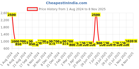 myntra.com SHOWOFF Spread Collar Classic Floral Printed Casual Cotton Shirt showoff Price History Graph from 1 Aug 2024 to 6 Nov 2025