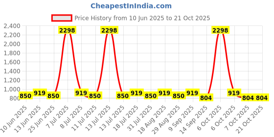 myntra.com SHOWOFF Spread Collar Comfort Slim Fit Cotton Shirt showoff Price History Graph from 10 Jun 2025 to 21 Oct 2025
