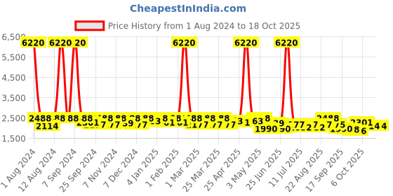 myntra.com SHOWOFF Spread Collar Crop Denim Jacket showoff Price History Graph from 1 Aug 2024 to 17 Oct 2025