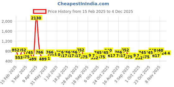 myntra.com SHOWOFF Spread Collar Cuffed Sleeves Shirt Style Crop Top showoff Price History Graph from 15 Feb 2025 to 4 Dec 2025