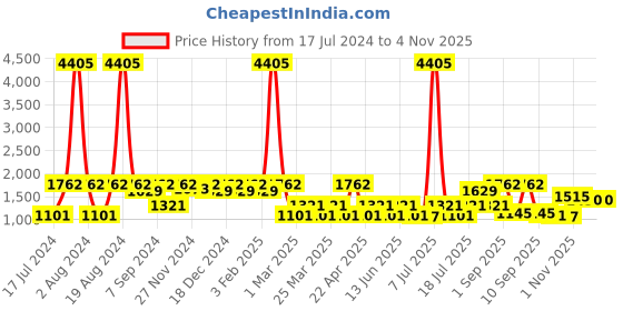 myntra.com SHOWOFF Spread Collar Denim Jacket showoff Price History Graph from 17 Jul 2024 to 4 Nov 2025