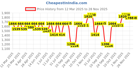 myntra.com SHOWOFF Spread Collar Denim Jacket showoff Price History Graph from 12 Mar 2025 to 28 Nov 2025