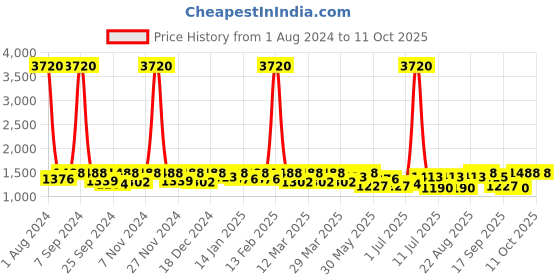 myntra.com SHOWOFF Spread Collar Distressed Crop Denim Jacket showoff Price History Graph from 1 Aug 2024 to 10 Oct 2025