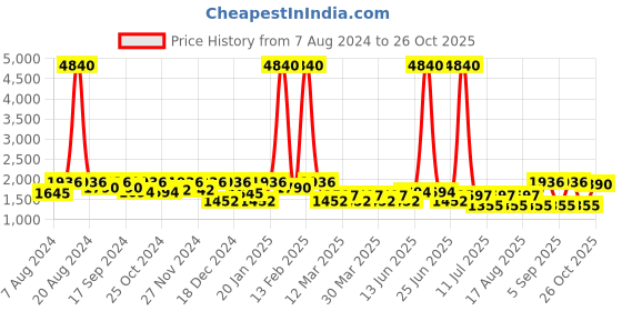 myntra.com SHOWOFF Spread Collar Fleece Crop Denim Jacket showoff Price History Graph from 7 Aug 2024 to 26 Oct 2025