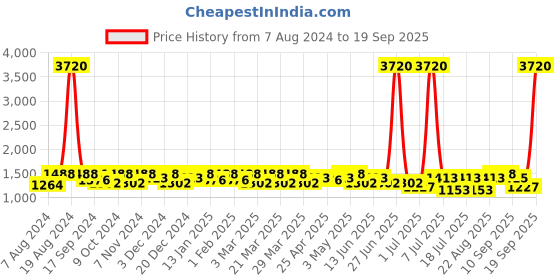 myntra.com SHOWOFF Spread Collar Long Sleeve Distressed Windcheater Crop Denim Jacket showoff Price History Graph from 7 Aug 2024 to 19 Sep 2025