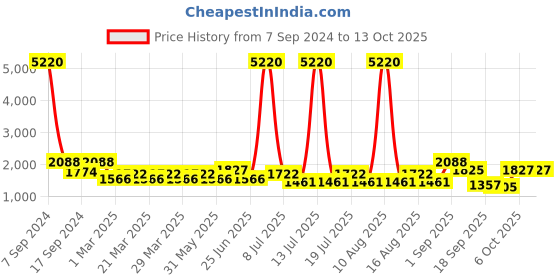myntra.com SHOWOFF Spread Collar Long Sleeve Suede Windcheater Tailored Jacket showoff Price History Graph from 7 Sep 2024 to 12 Oct 2025