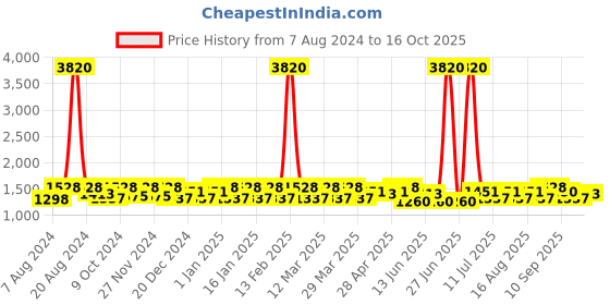 myntra.com SHOWOFF Spread Collar Long Sleeve Windcheater Crop Denim Jacket showoff Price History Graph from 7 Aug 2024 to 16 Oct 2025