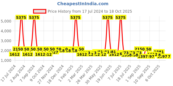 myntra.com SHOWOFF Spread Collar Longline Denim Jacket showoff Price History Graph from 17 Jul 2024 to 18 Oct 2025