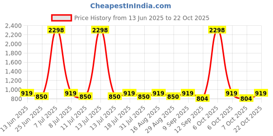 myntra.com SHOWOFF Spread Collar Short Sleeves Comfort Slim Fit Casual Cotton Shirt showoff Price History Graph from 13 Jun 2025 to 21 Oct 2025