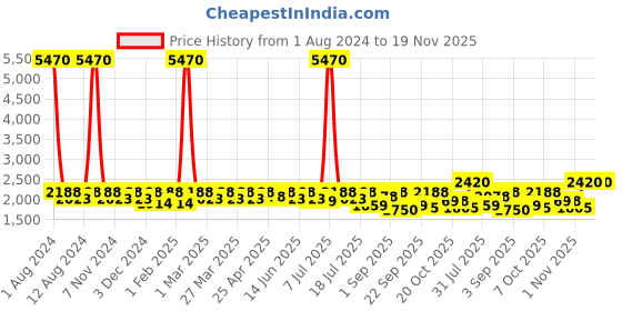 myntra.com SHOWOFF Spread Collar Windcheater Crop Biker Jacket showoff Price History Graph from 1 Aug 2024 to 19 Nov 2025