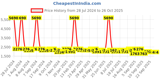 myntra.com SHOWOFF Spread Collar Windcheater Crop Biker Jacket showoff Price History Graph from 28 Jul 2024 to 26 Oct 2025