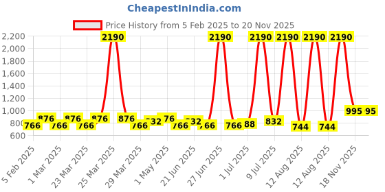 myntra.com SHOWOFF Spread Collar Windcheater Crop Bomber Jacket showoff Price History Graph from 5 Feb 2025 to 19 Nov 2025