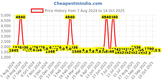 myntra.com SHOWOFF Spread Collar Windcheater Crop Denim Jacket showoff Price History Graph from 7 Aug 2024 to 14 Oct 2025