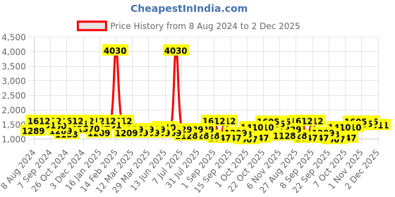 myntra.com SHOWOFF Spread Collar Windcheater Crop Denim Jacket showoff Price History Graph from 8 Aug 2024 to 1 Dec 2025