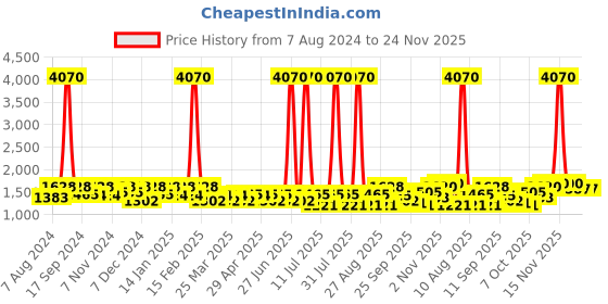 myntra.com SHOWOFF Spread Collar Windcheater Crop Denim Jacket showoff Price History Graph from 7 Aug 2024 to 23 Nov 2025