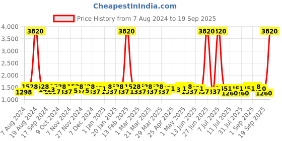 myntra.com SHOWOFF Spread Collar Windcheater Crop Denim Jacket showoff Price History Graph from 7 Aug 2024 to 19 Sep 2025