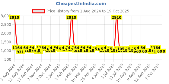 myntra.com SHOWOFF Spread Collar Windcheater Crop Denim Jacket showoff Price History Graph from 1 Aug 2024 to 18 Oct 2025