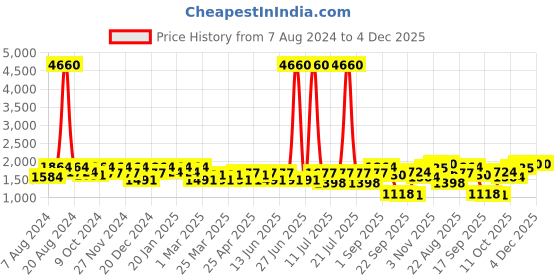 myntra.com SHOWOFF Spread Collar Windcheater Crop Denim Jacket showoff Price History Graph from 7 Aug 2024 to 4 Dec 2025