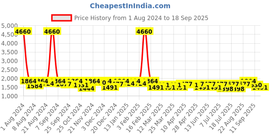 myntra.com SHOWOFF Spread Collar Windcheater Crop Denim Jacket showoff Price History Graph from 1 Aug 2024 to 18 Sep 2025