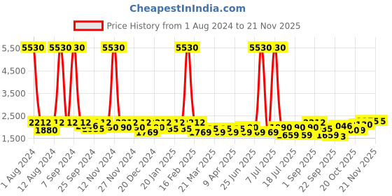 myntra.com SHOWOFF Spread Collar Windcheater Crop Tailored Jacket showoff Price History Graph from 1 Aug 2024 to 19 Nov 2025