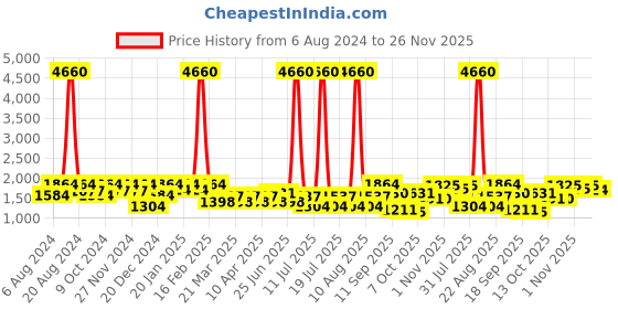 myntra.com SHOWOFF Spread Collar Windcheater Denim Jacket showoff Price History Graph from 6 Aug 2024 to 26 Nov 2025