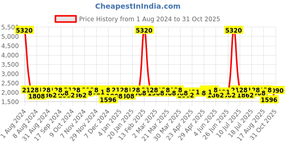 myntra.com SHOWOFF Spread Collar Windcheater Denim Jacket showoff Price History Graph from 1 Aug 2024 to 31 Oct 2025