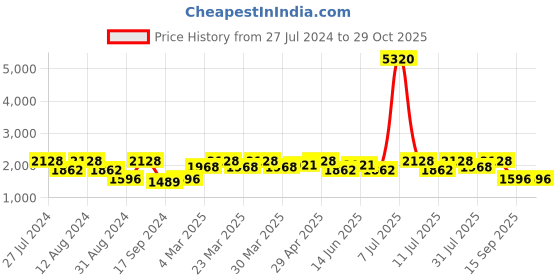 myntra.com SHOWOFF Spread Collar Windcheater Denim Jacket showoff Price History Graph from 27 Jul 2024 to 29 Oct 2025