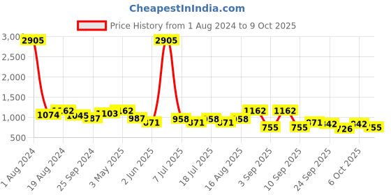 myntra.com SHOWOFF Square Neck A-Line Dress showoff Price History Graph from 1 Aug 2024 to 6 Oct 2025